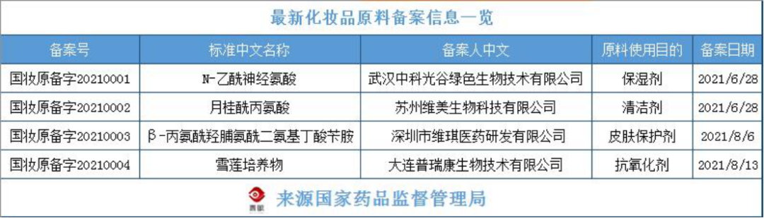 化妝品原料創(chuàng)新，中國人行