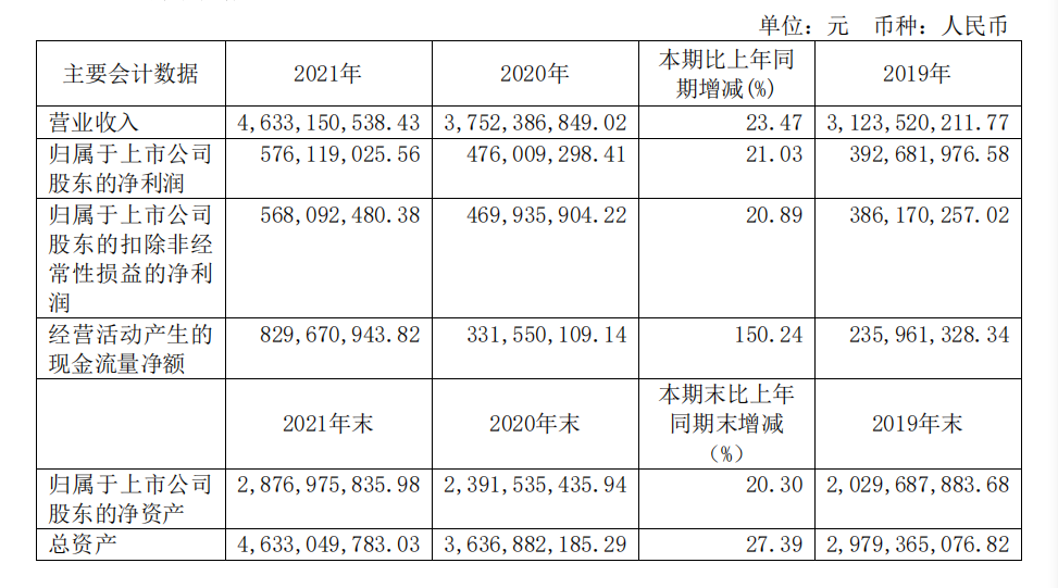 頭部化妝品企業(yè)盤點：上海家化增速掉隊，貝泰妮押寶薇諾娜