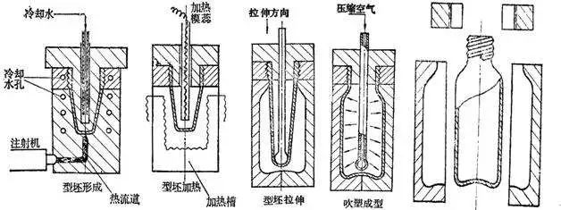 什么是中空吹塑？中空吹塑的全面知識
