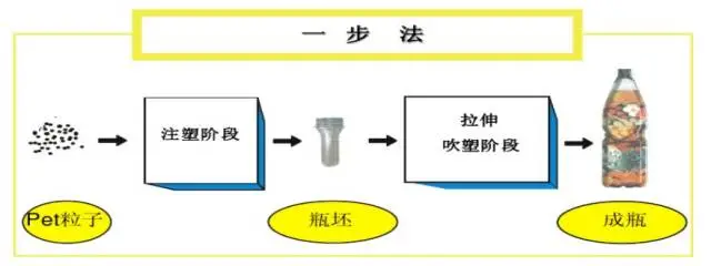 采購(gòu)PET吹制類容器，這些基礎(chǔ)技術(shù)要點(diǎn)您可了解？