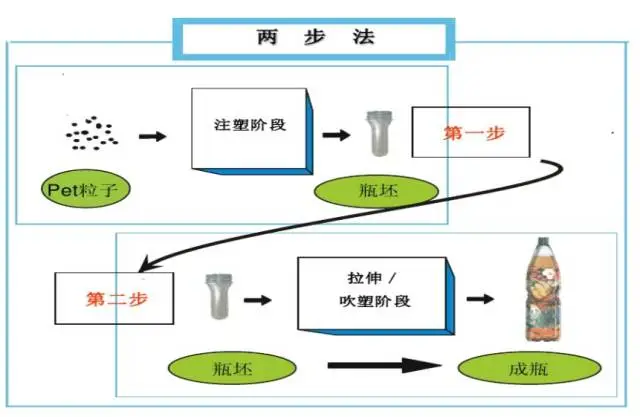 采購(gòu)PET吹制類容器，這些基礎(chǔ)技術(shù)要點(diǎn)您可了解？