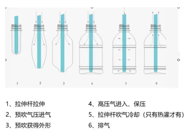 采購(gòu)PET吹制類容器，這些基礎(chǔ)技術(shù)要點(diǎn)您可了解？